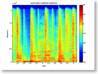 Spectrogram